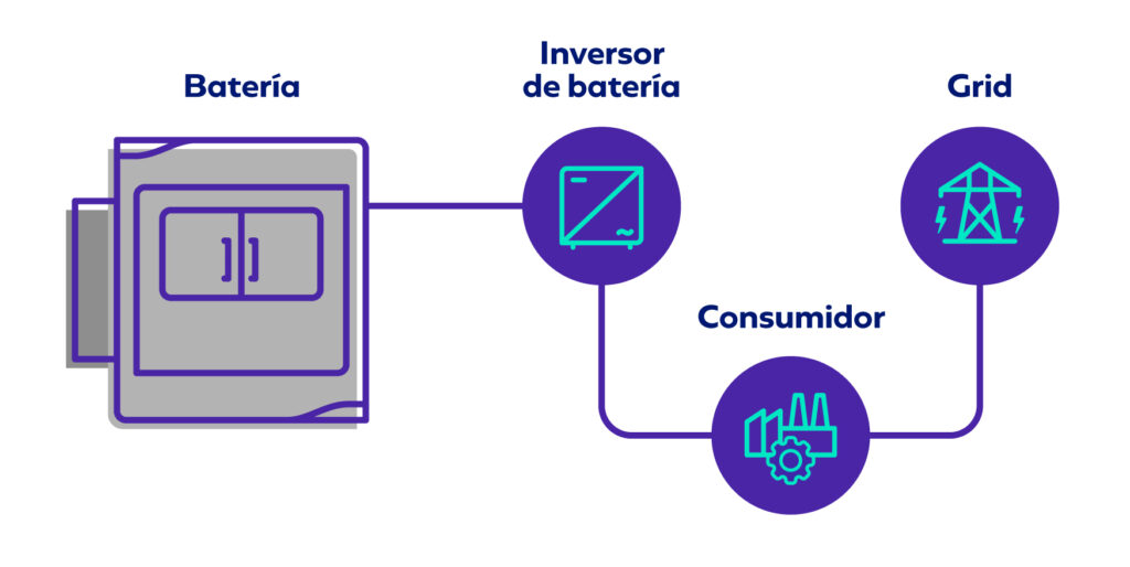  bess industria 