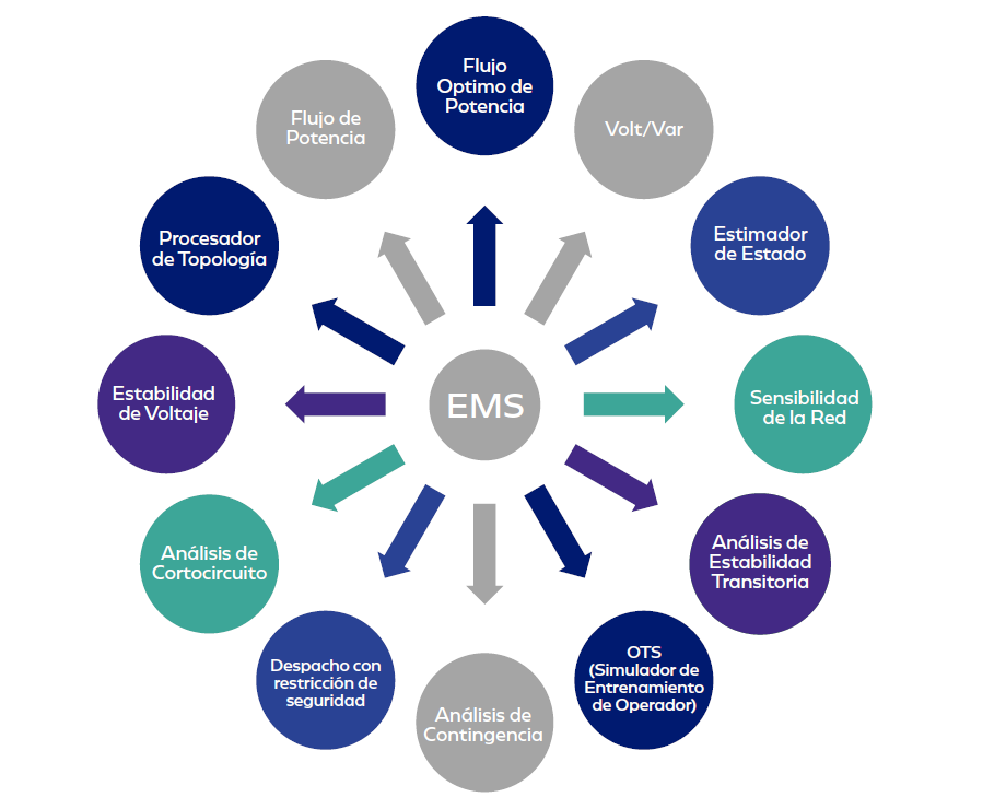EMS Funciones principales
